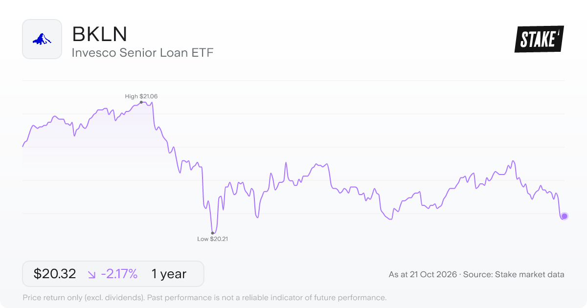 BKLN 1-year price chart: down 2.2%, from US$20.77 to US$20.32. Range US$20.21 to US$21.06.