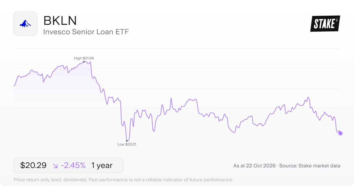BKLN 1-year price chart: down 2.5%, from US$20.80 to US$20.29. Range US$20.21 to US$21.06.