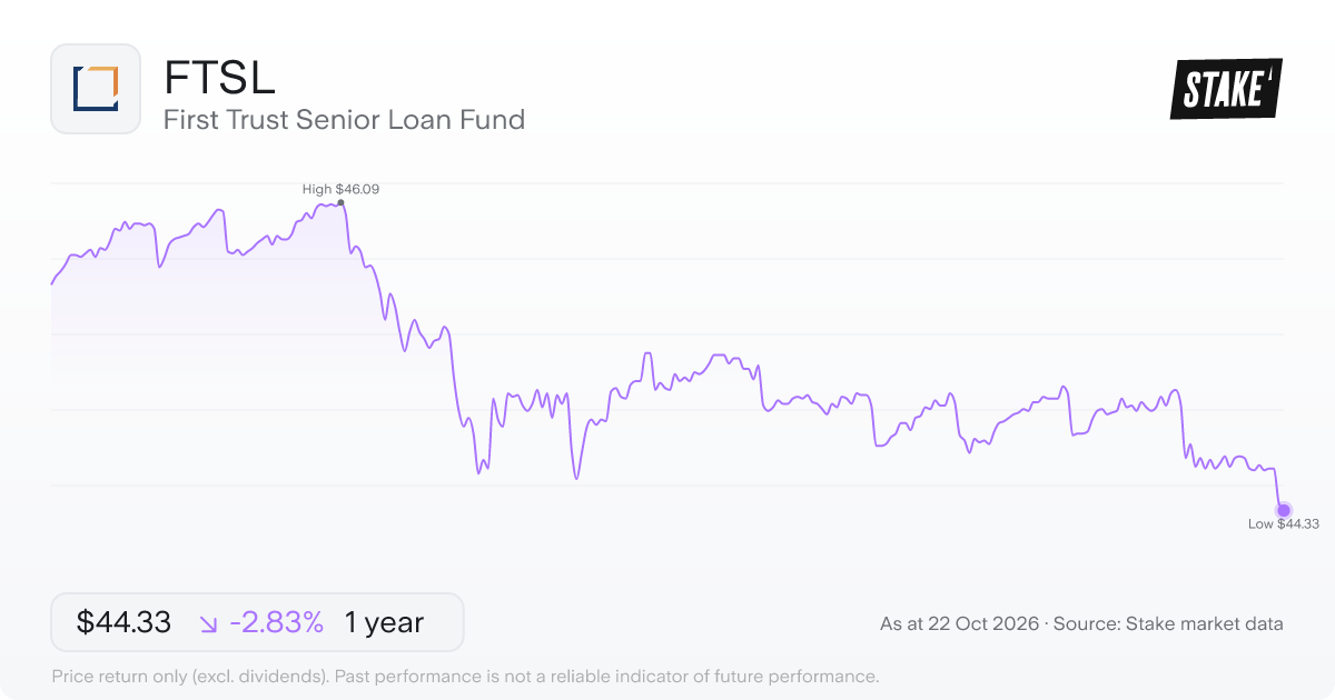 FTSL 1-year price chart: down 2.8%, from US$45.62 to US$44.33. Range US$44.33 to US$46.09.