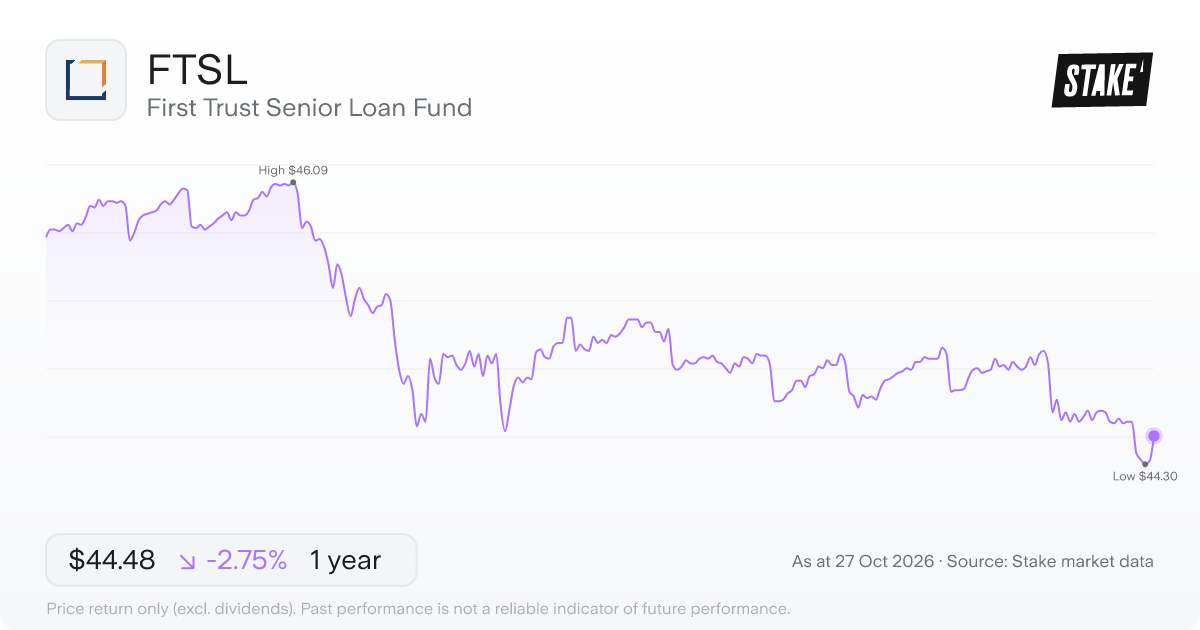 FTSL 1-year price chart: down 2.8%, from US$45.74 to US$44.48. Range US$44.30 to US$46.09.