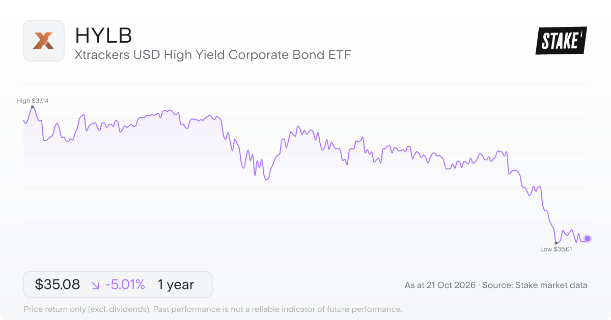 HYLB 1-year price chart: down 5.0%, from US$36.93 to US$35.08. Range US$35.01 to US$37.14.
