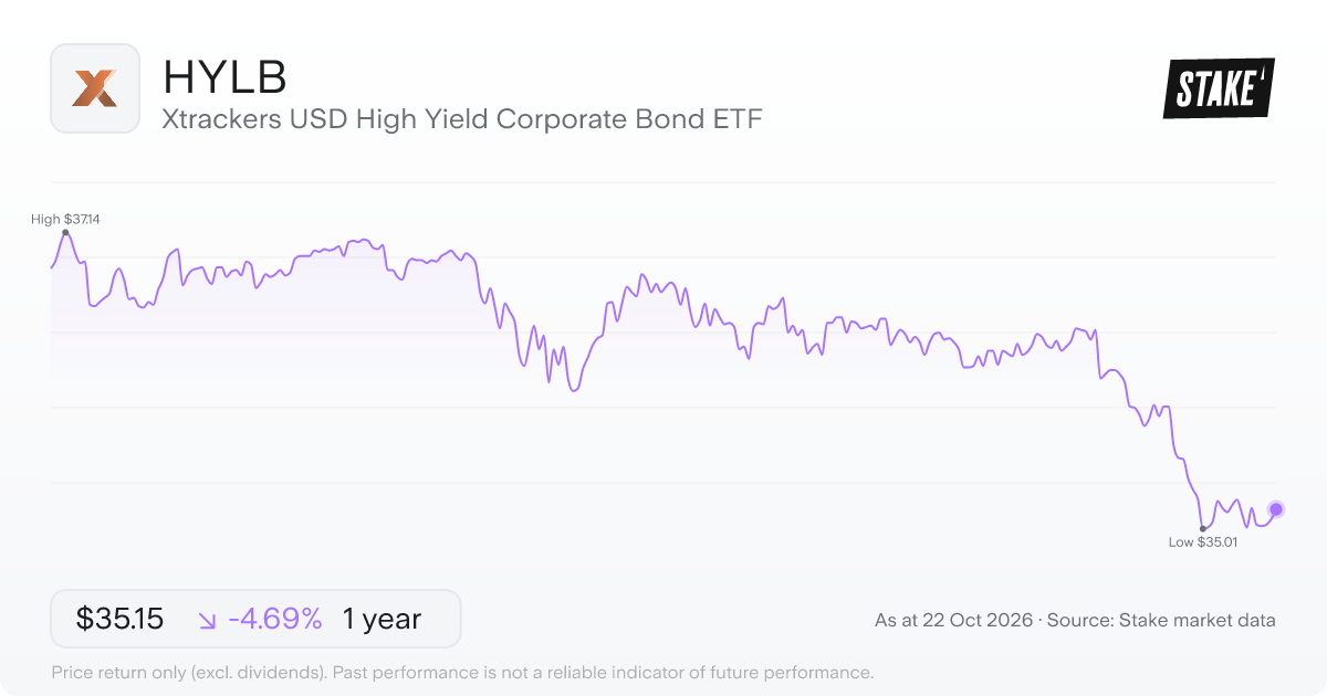 HYLB 1-year price chart: down 4.7%, from US$36.88 to US$35.15. Range US$35.01 to US$37.14.