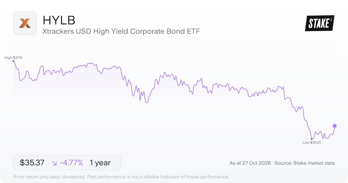 HYLB 1-year price chart: down 4.8%, from US$37.14 to US$35.37. Range US$35.01 to US$37.14.