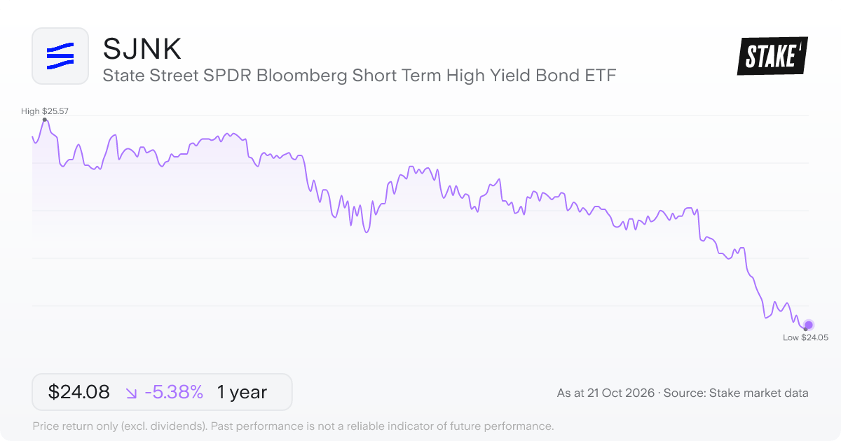 SJNK 1-year price chart: down 5.4%, from US$25.45 to US$24.08. Range US$24.05 to US$25.57.