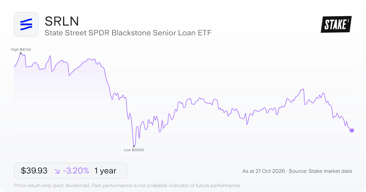 SRLN 1-year price chart: down 3.2%, from US$41.25 to US$39.93. Range US$39.60 to US$41.54.