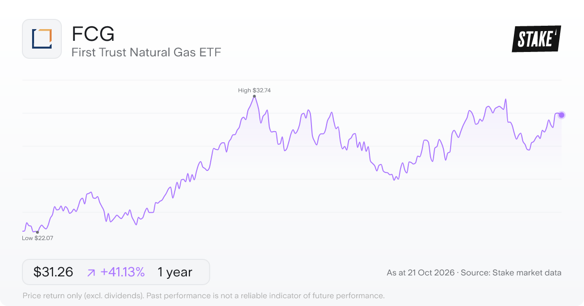 FCG 1-year price chart: up 41.1%, from US$22.15 to US$31.26. Range US$22.07 to US$32.74.