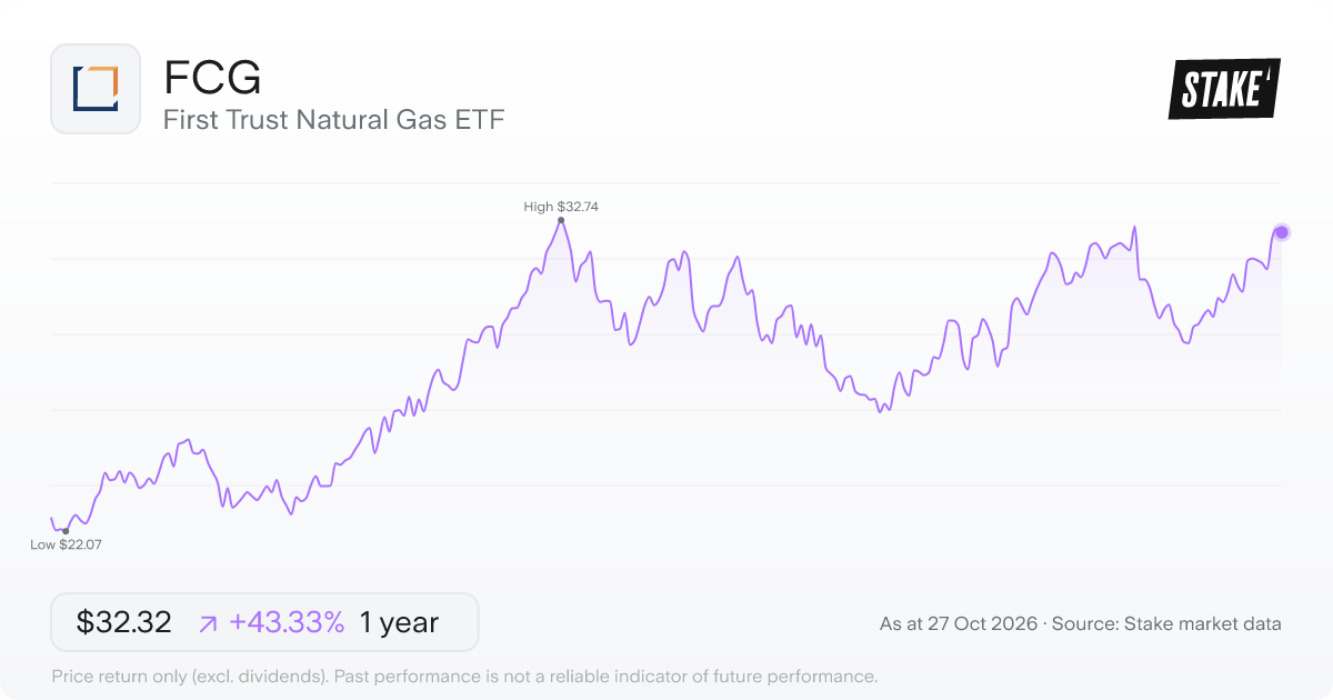 FCG 1-year price chart: up 43.3%, from US$22.55 to US$32.32. Range US$22.07 to US$32.74.