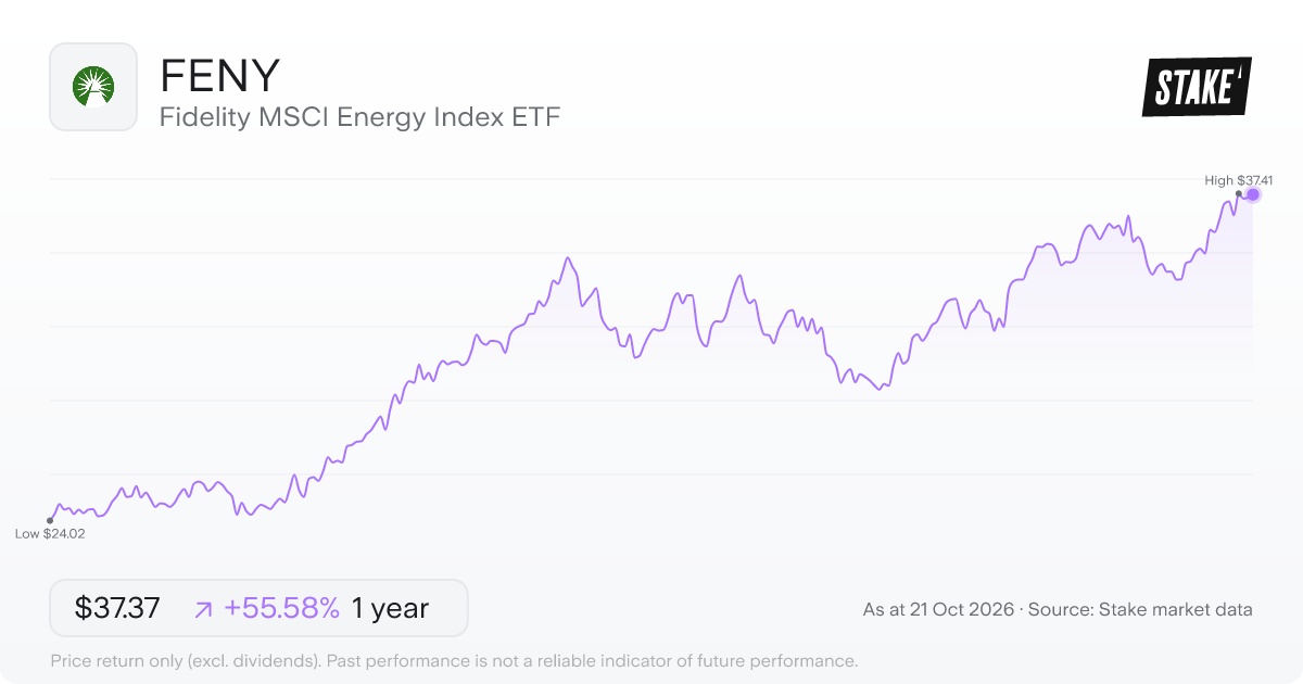FENY 1-year price chart: up 55.6%, from US$24.02 to US$37.37. Range US$24.02 to US$37.41.
