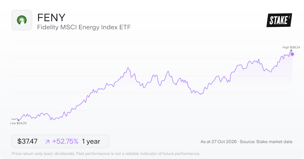 FENY 1-year price chart: up 52.8%, from US$24.53 to US$37.47. Range US$24.20 to US$38.24.