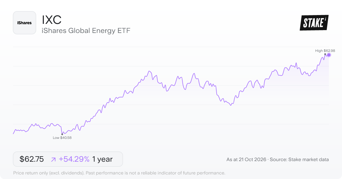 IXC 1-year price chart: up 54.3%, from US$40.67 to US$62.75. Range US$40.58 to US$62.98.