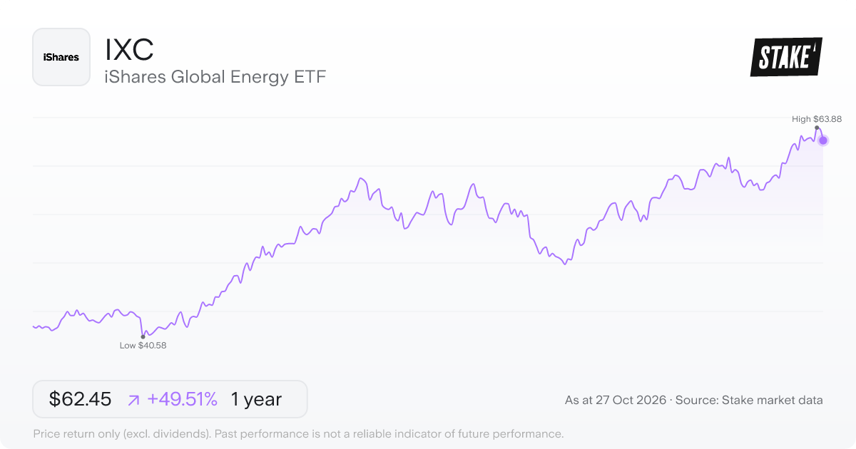 IXC 1-year price chart: up 49.5%, from US$41.77 to US$62.45. Range US$40.58 to US$63.88.