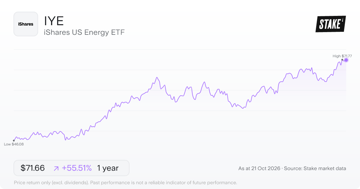 IYE 1-year price chart: up 55.5%, from US$46.08 to US$71.66. Range US$46.08 to US$71.77.