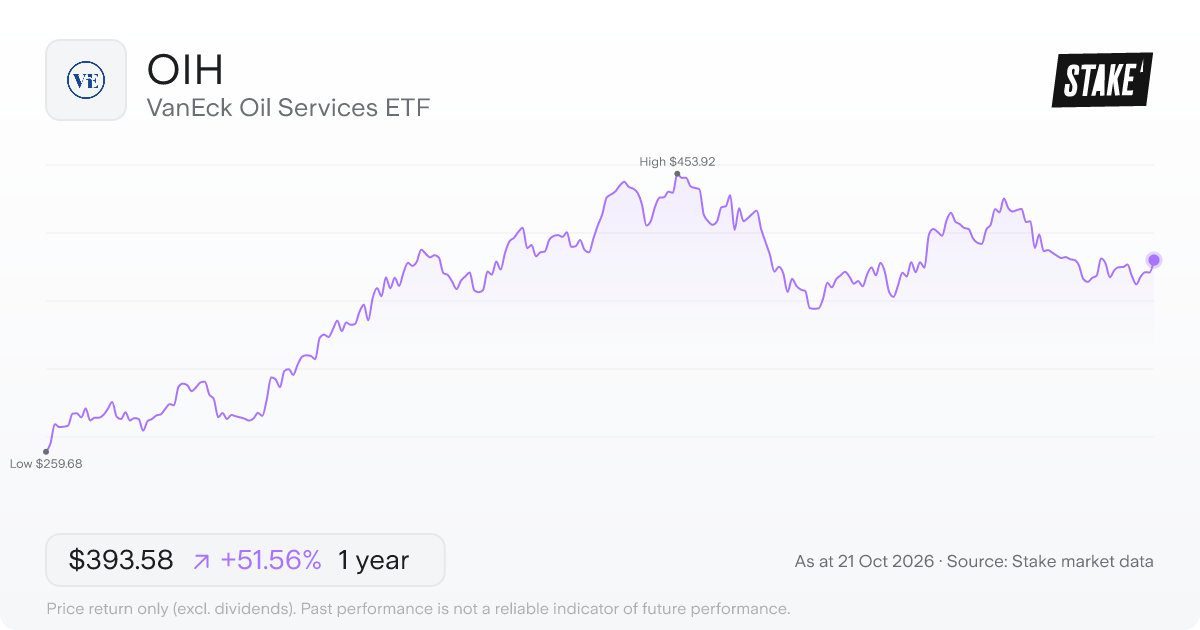OIH 1-year price chart: up 51.6%, from US$259.68 to US$393.58. Range US$259.68 to US$453.92.