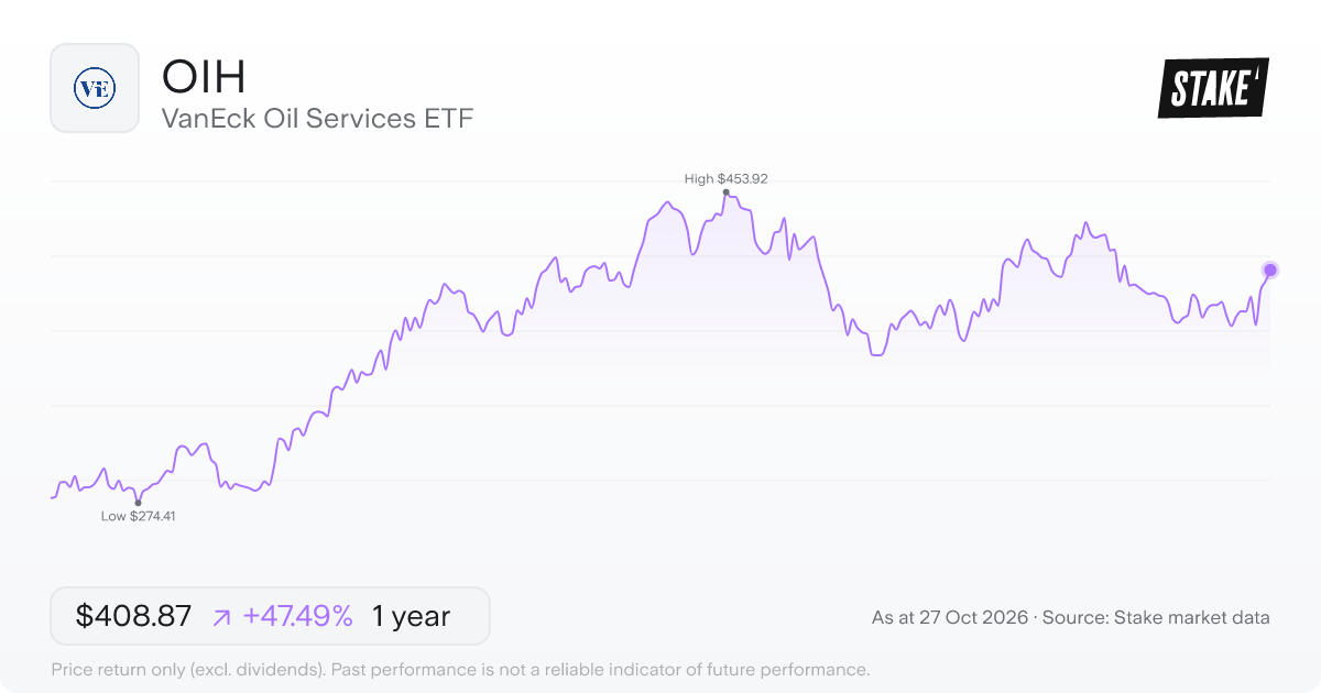 OIH 1-year price chart: up 47.5%, from US$277.22 to US$408.87. Range US$274.41 to US$453.92.