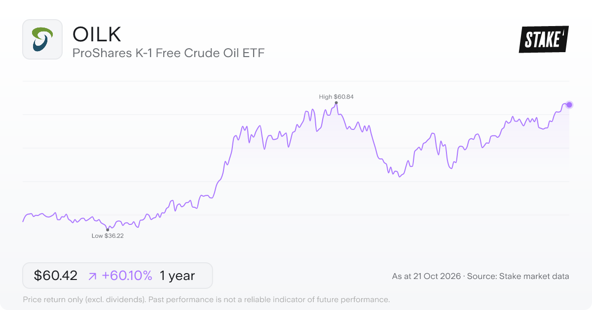 OILK 1-year price chart: up 60.1%, from US$37.74 to US$60.42. Range US$36.22 to US$60.84.