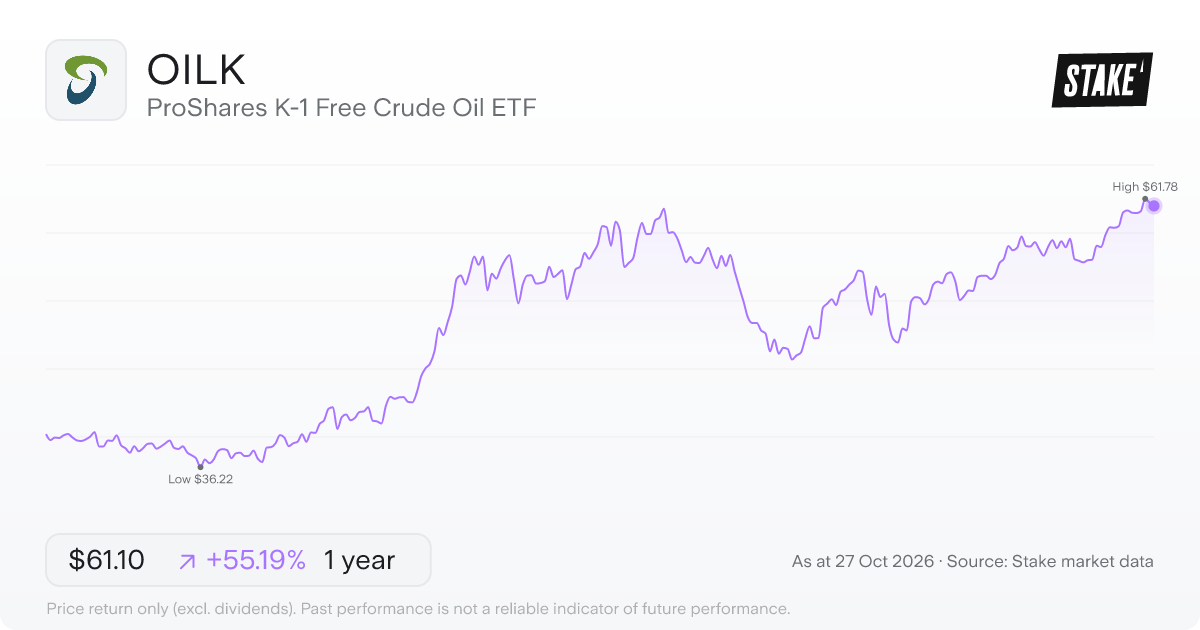 OILK 1-year price chart: up 55.2%, from US$39.37 to US$61.10. Range US$36.22 to US$61.78.
