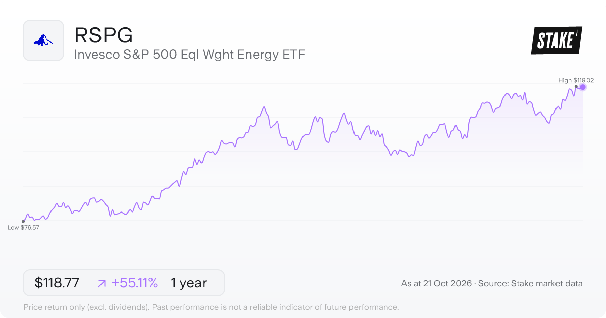 RSPG 1-year price chart: up 55.1%, from US$76.57 to US$118.77. Range US$76.57 to US$119.02.
