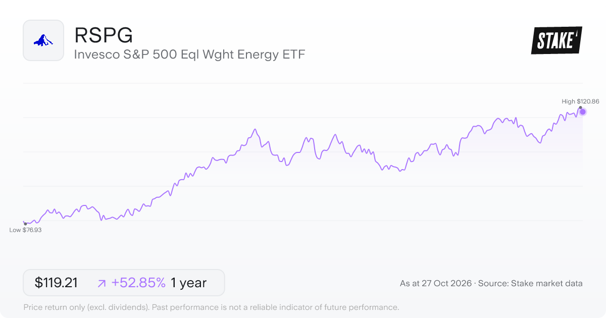 RSPG 1-year price chart: up 52.9%, from US$77.99 to US$119.21. Range US$76.93 to US$120.86.