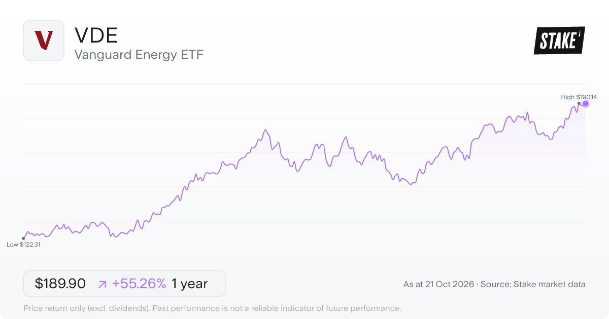 VDE 1-year price chart: up 55.3%, from US$122.31 to US$189.90. Range US$122.31 to US$190.14.