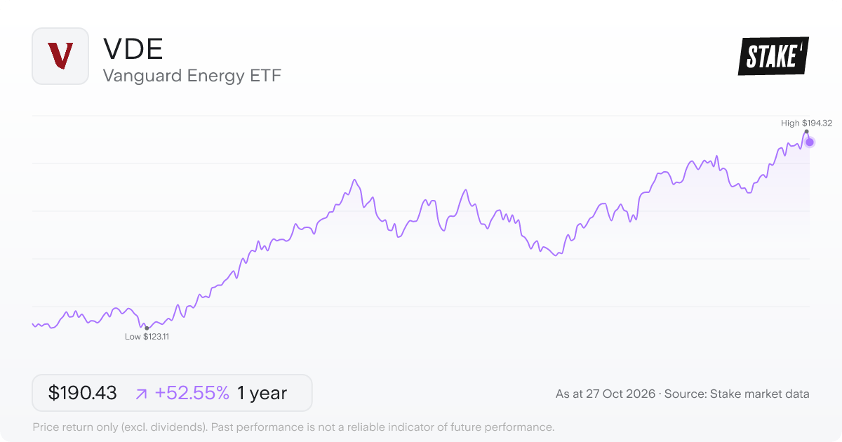 VDE 1-year price chart: up 52.6%, from US$124.83 to US$190.43. Range US$123.11 to US$194.32.