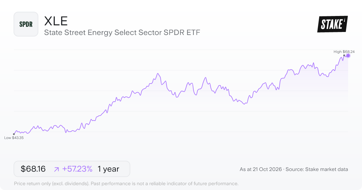 XLE 1-year price chart: up 57.2%, from US$43.35 to US$68.16. Range US$43.35 to US$68.24.
