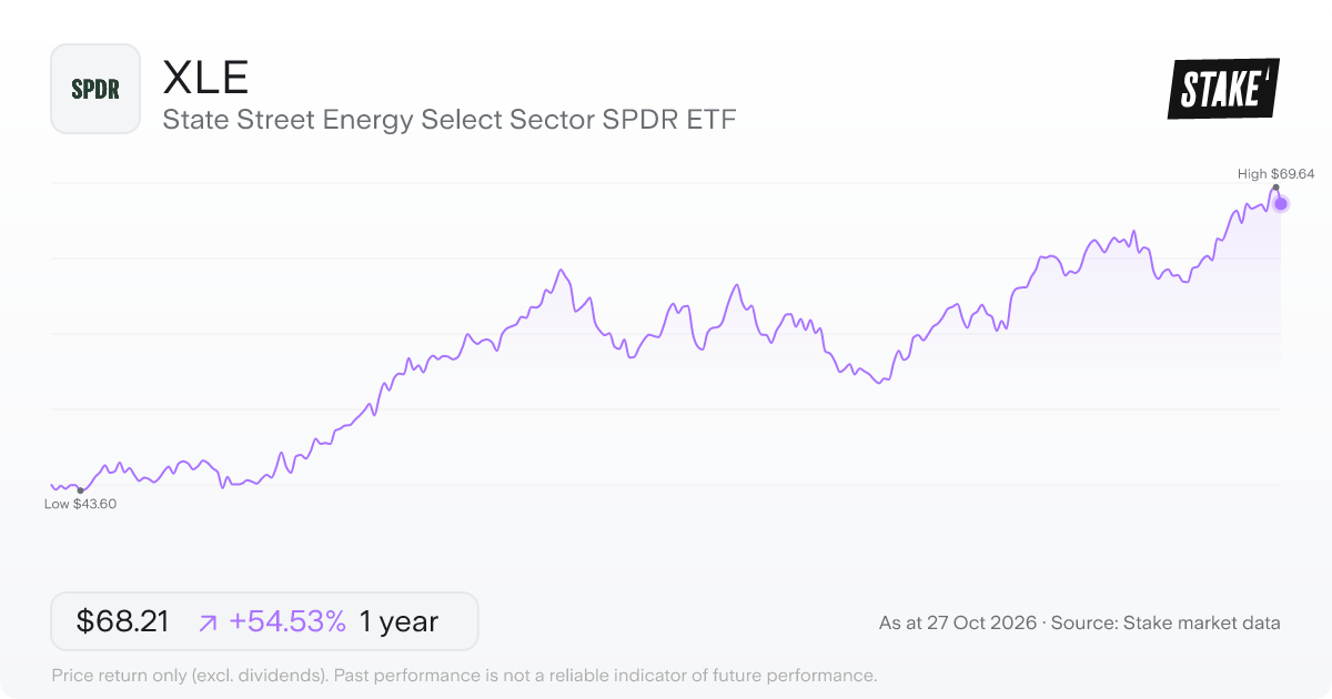 XLE 1-year price chart: up 54.5%, from US$44.14 to US$68.21. Range US$43.60 to US$69.64.