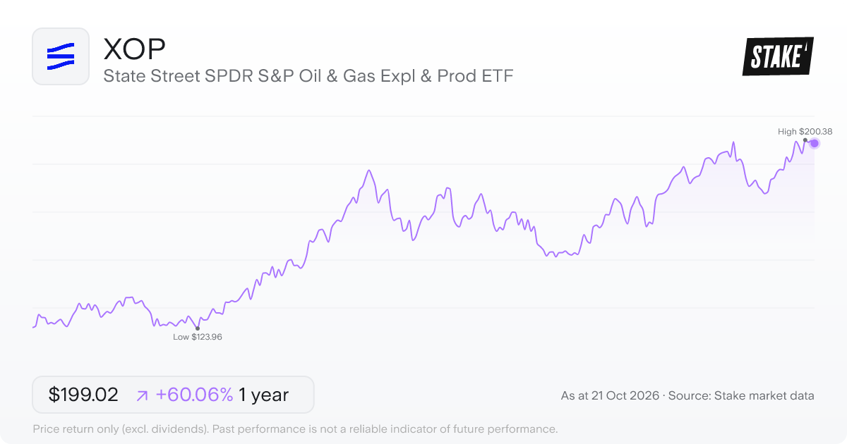 XOP 1-year price chart: up 60.1%, from US$124.34 to US$199.02. Range US$123.96 to US$200.38.