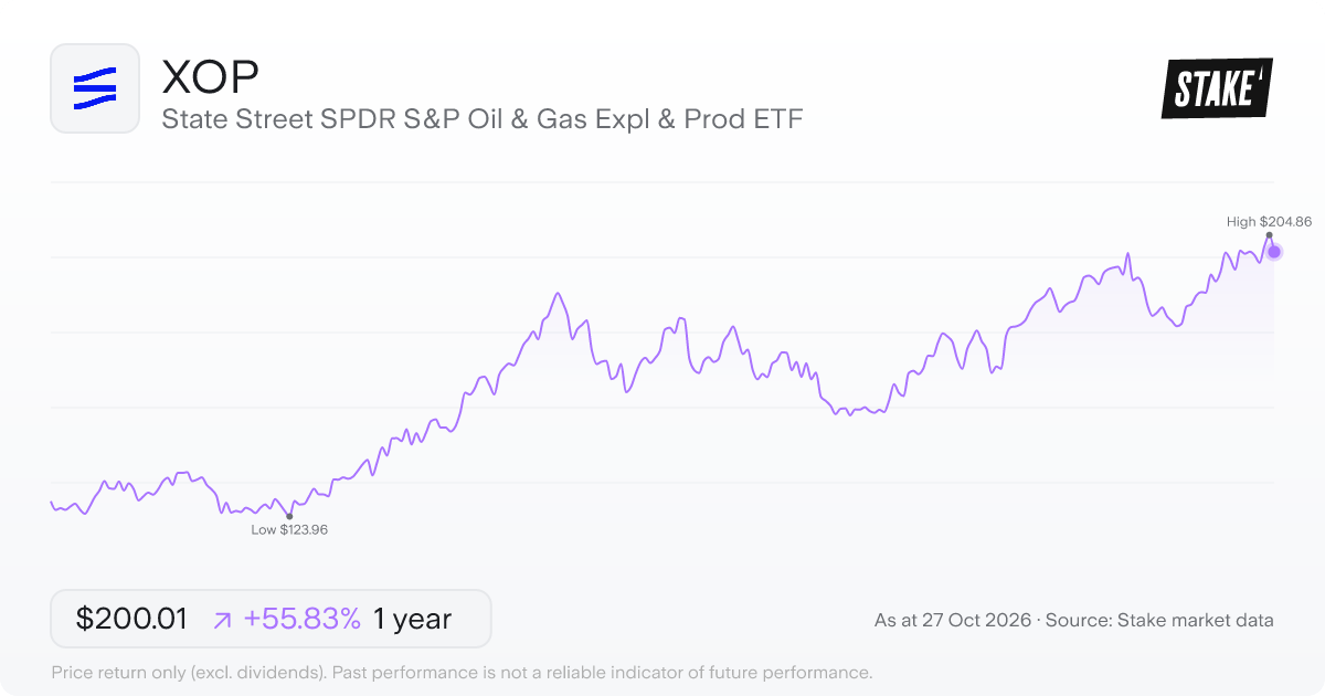 XOP 1-year price chart: up 55.8%, from US$128.35 to US$200.01. Range US$123.96 to US$204.86.