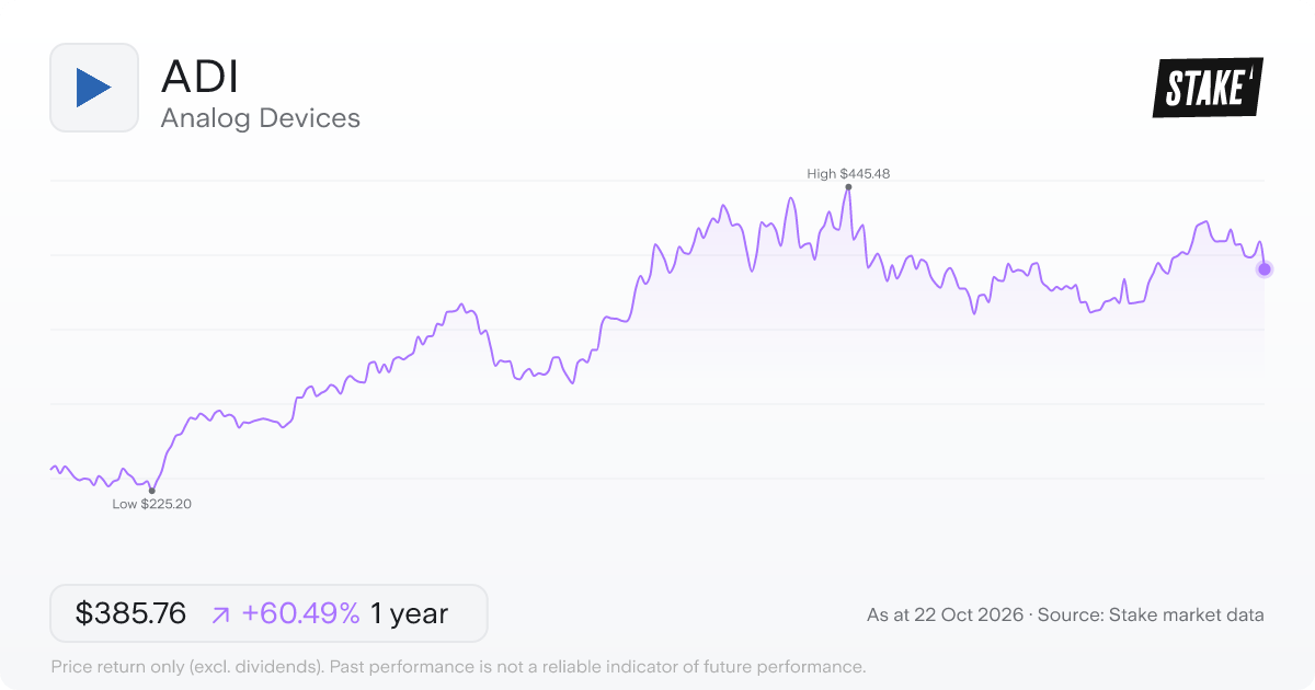 ADI 1-year price chart: up 60.5%, from US$240.36 to US$385.76. Range US$225.20 to US$445.48.