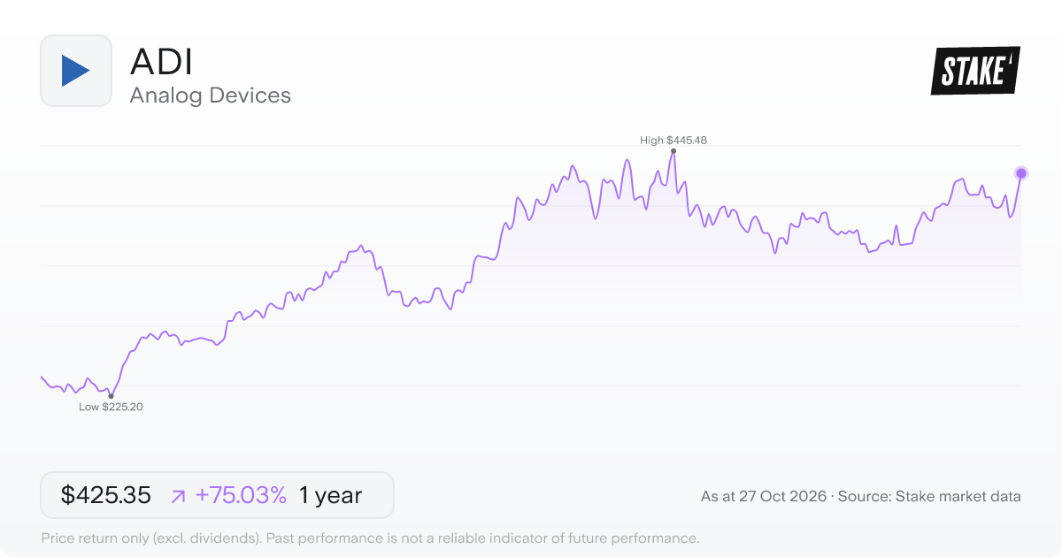 ADI 1-year price chart: up 75.0%, from US$243.01 to US$425.35. Range US$225.20 to US$445.48.