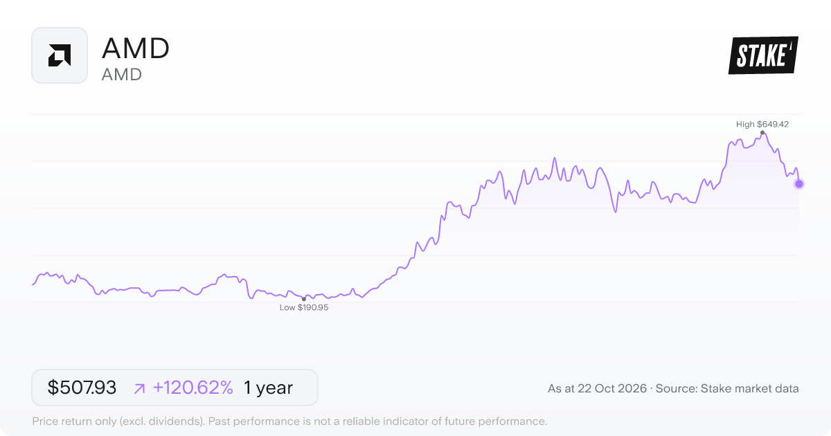 AMD 1-year price chart: up 120.6%, from US$230.23 to US$507.93. Range US$190.95 to US$649.42.