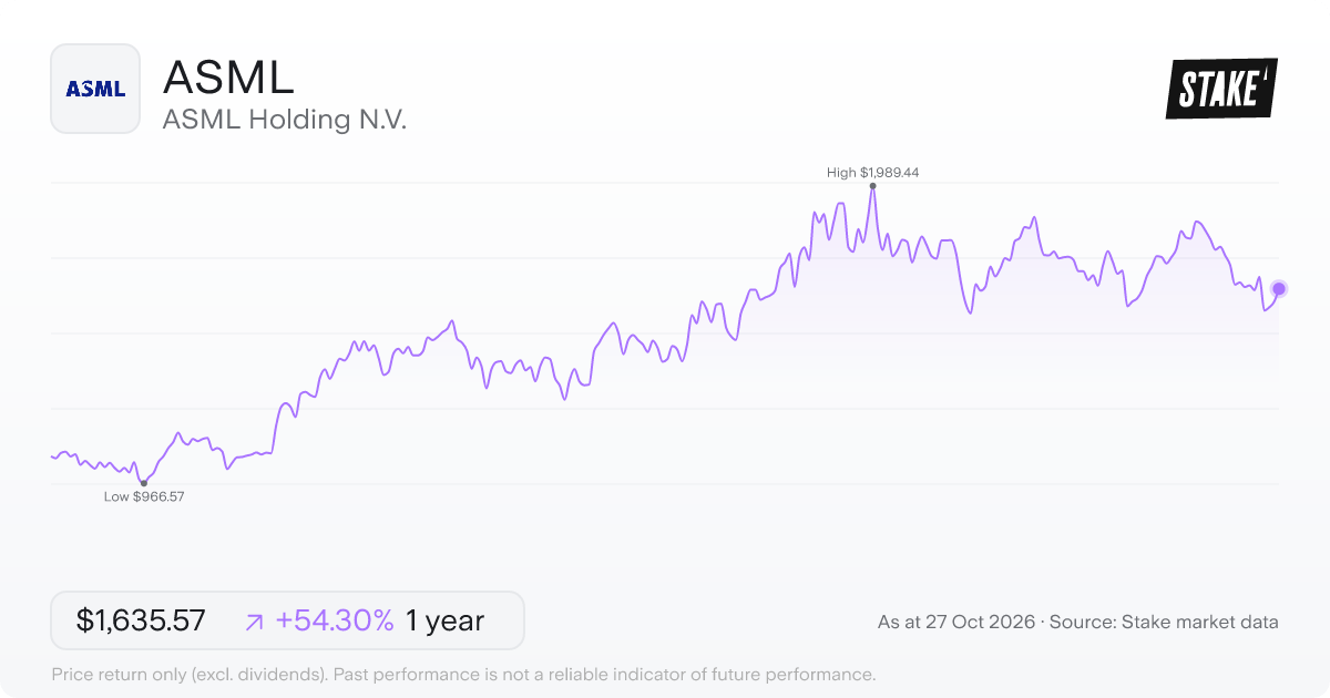 ASML 1-year price chart: up 54.3%, from US$1,059.98 to US$1,635.57. Range US$966.57 to US$1,989.44.