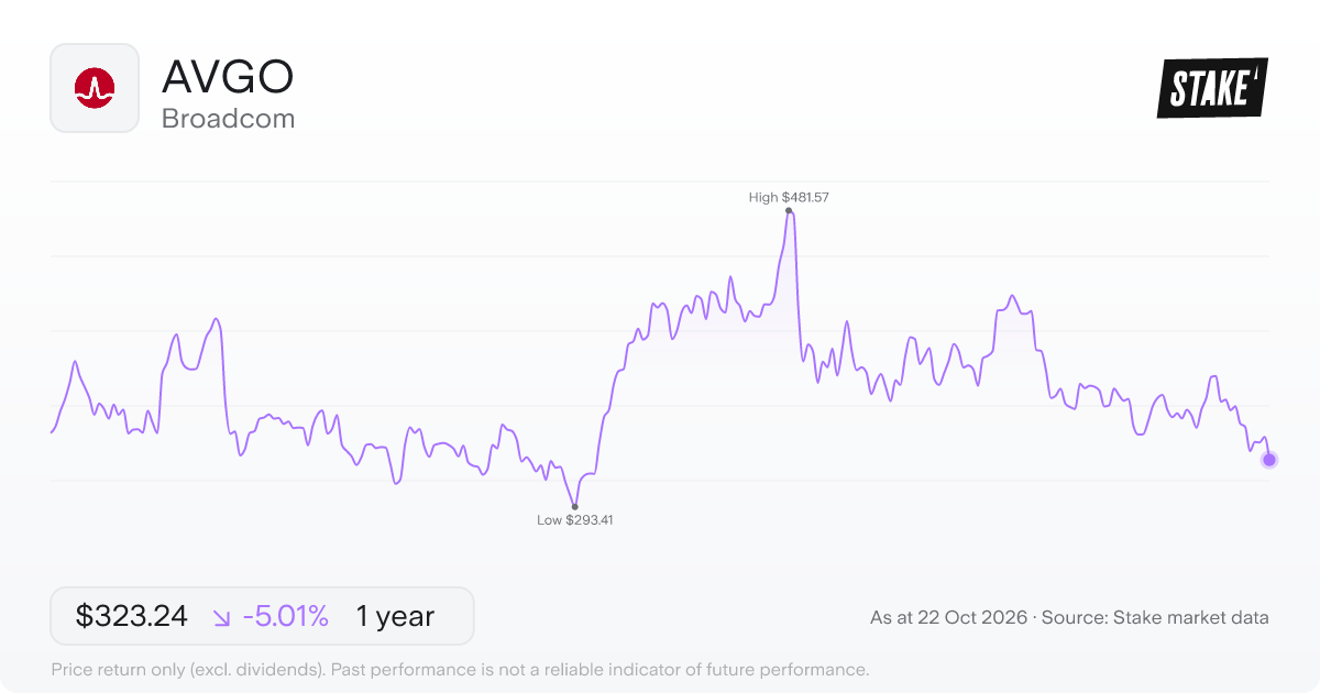 AVGO 1-year price chart: down 5.0%, from US$340.30 to US$323.24. Range US$293.41 to US$481.57.