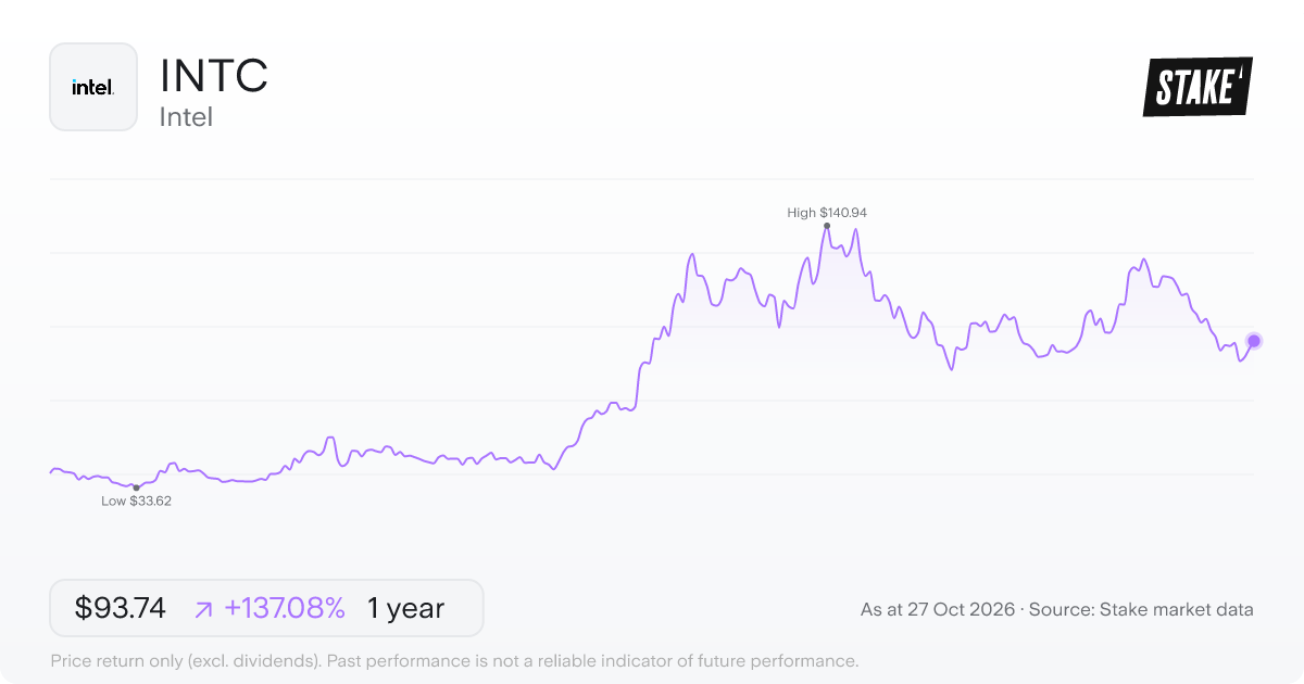 INTC 1-year price chart: up 137.1%, from US$39.54 to US$93.74. Range US$33.62 to US$140.94.