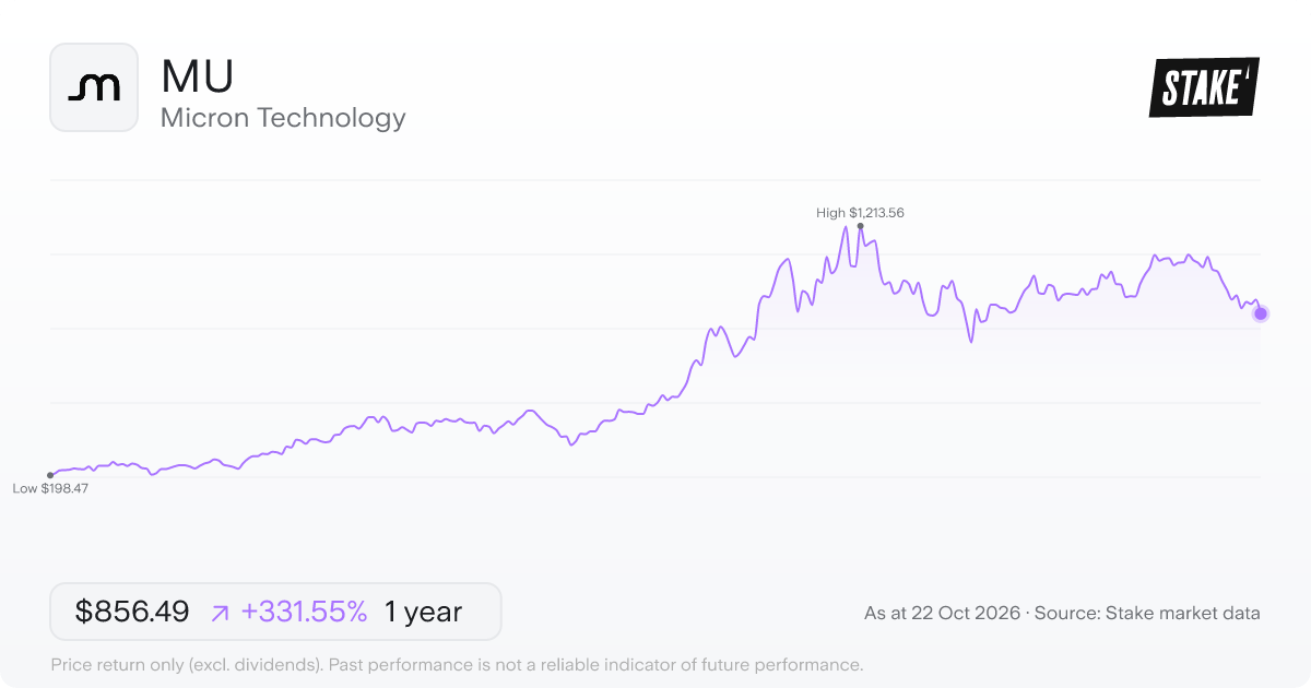 MU 1-year price chart: up 331.5%, from US$198.47 to US$856.49. Range US$198.47 to US$1,213.56.