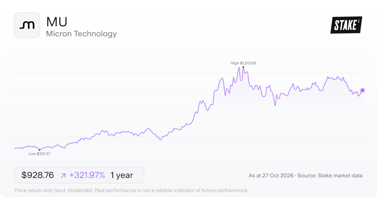 MU 1-year price chart: up 322.0%, from US$220.10 to US$928.76. Range US$201.37 to US$1,213.56.