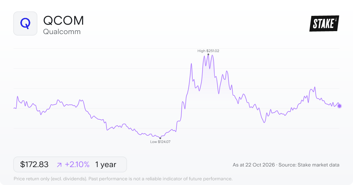 QCOM 1-year price chart: up 2.1%, from US$169.27 to US$172.83. Range US$124.07 to US$251.02.