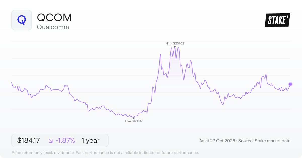 QCOM 1-year price chart: down 1.9%, from US$187.68 to US$184.17. Range US$124.07 to US$251.02.