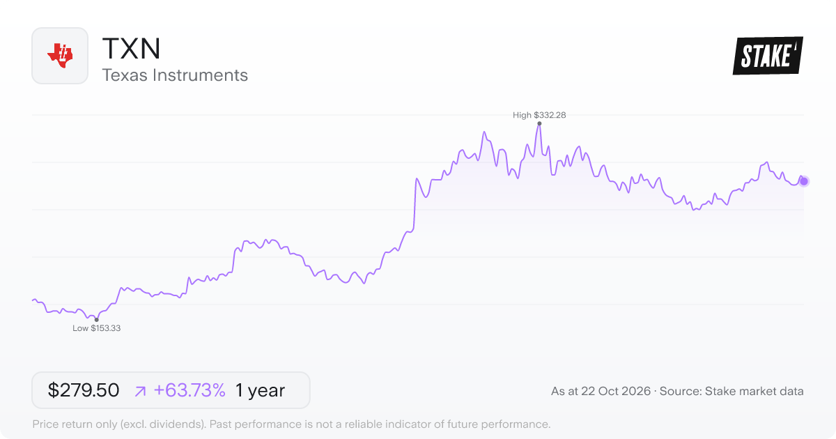 TXN 1-year price chart: up 63.7%, from US$170.71 to US$279.50. Range US$153.33 to US$332.28.