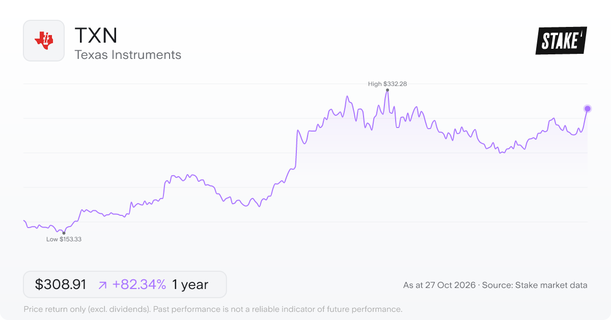 TXN 1-year price chart: up 82.3%, from US$169.41 to US$308.91. Range US$153.33 to US$332.28.