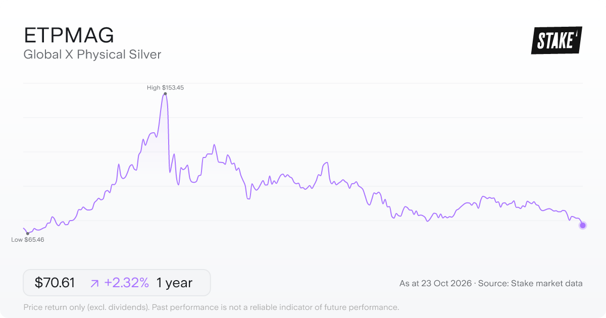 ETPMAG 1-year price chart: up 2.3%, from A$69.01 to A$70.61. Range A$65.46 to A$153.45.