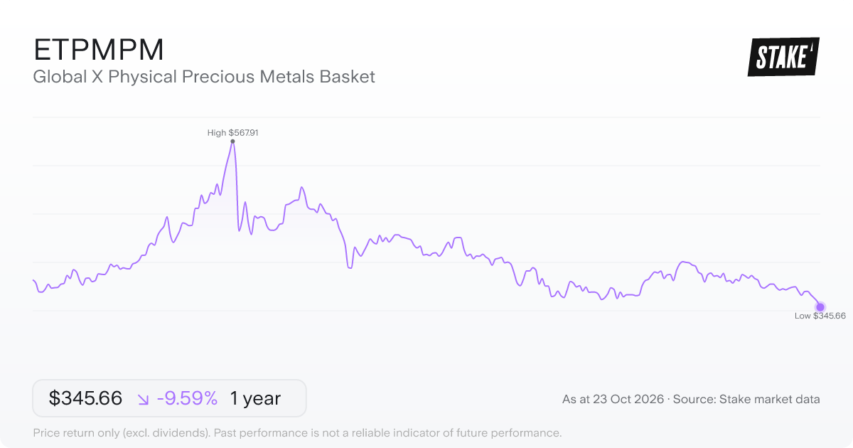ETPMPM 1-year price chart: down 9.6%, from A$382.33 to A$345.66. Range A$345.66 to A$567.91.