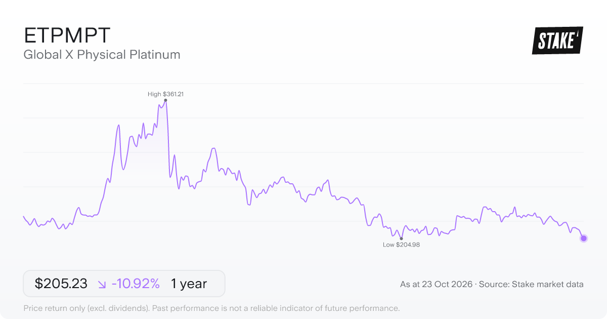 ETPMPT 1-year price chart: down 10.9%, from A$230.40 to A$205.23. Range A$204.98 to A$361.21.