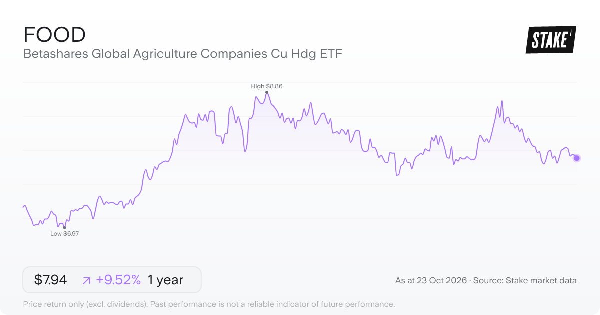 FOOD 1-year price chart: up 9.5%, from A$7.25 to A$7.94. Range A$6.97 to A$8.86.