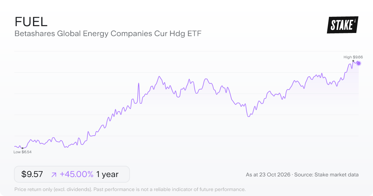 FUEL 1-year price chart: up 45.0%, from A$6.60 to A$9.57. Range A$6.54 to A$9.66.