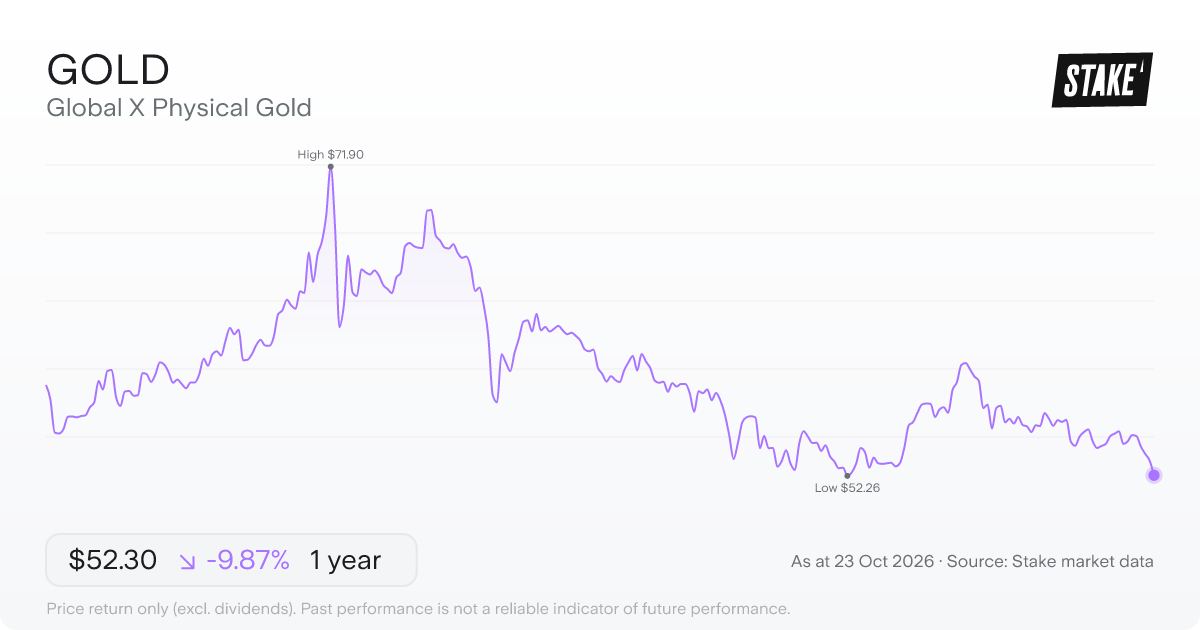 GOLD 1-year price chart: down 9.9%, from A$58.03 to A$52.30. Range A$52.26 to A$71.90.