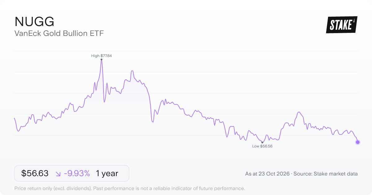 NUGG 1-year price chart: down 9.9%, from A$62.87 to A$56.63. Range A$56.56 to A$77.84.