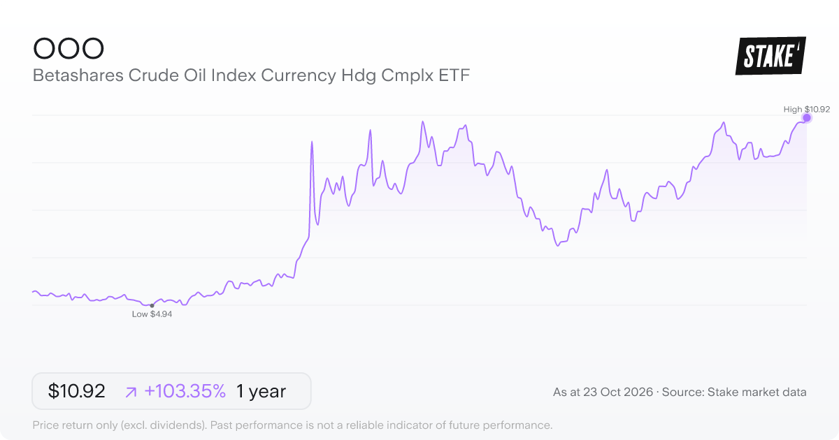 OOO 1-year price chart: up 103.4%, from A$5.37 to A$10.92. Range A$4.94 to A$10.92.
