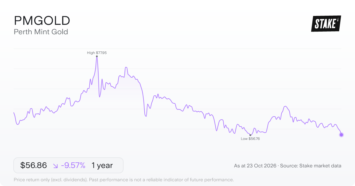 PMGOLD 1-year price chart: down 9.6%, from A$62.88 to A$56.86. Range A$56.76 to A$77.95.