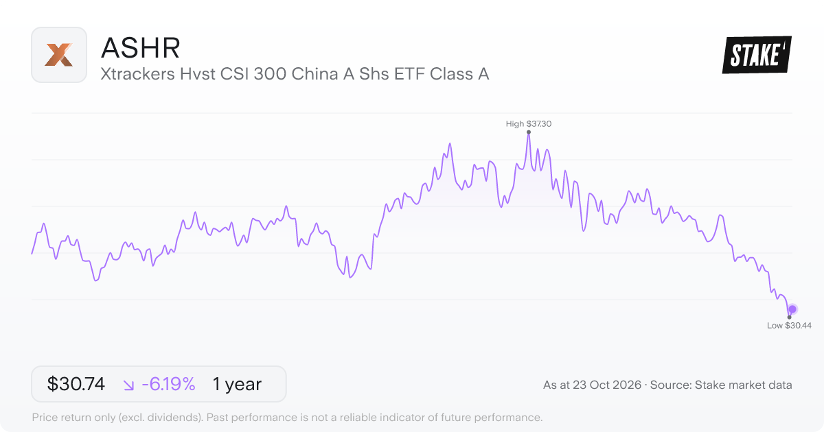 ASHR 1-year price chart: down 6.2%, from US$32.77 to US$30.74. Range US$30.44 to US$37.30.